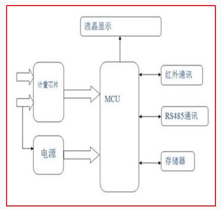 智能电表的原理