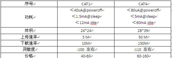 Cat.1与Cat.4参数对比