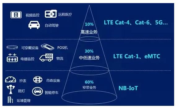 Cat.1和Cat.4应用场景