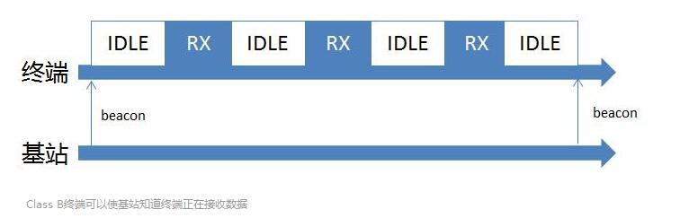 LORA网络终端设备的种类2