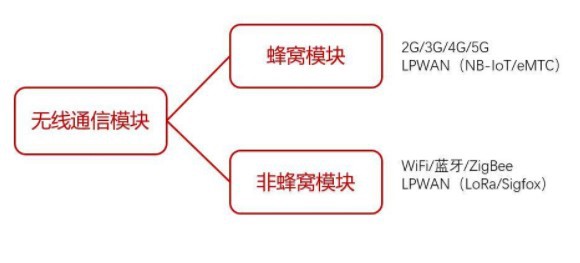 无线通信模块分类