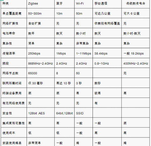 无线通信模块的种类