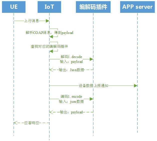 数据传输流程