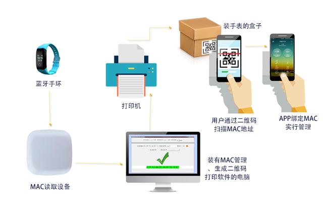 蓝牙MAC地址扫描打印方案