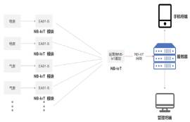 NB-IoT无线通信技术详解