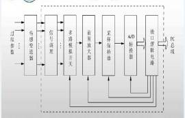 常见的模拟量模块有哪些？模拟量模块有什么作用？