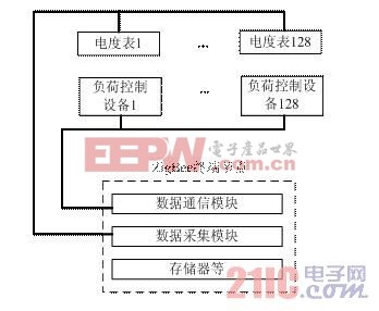 zigbee网络结构