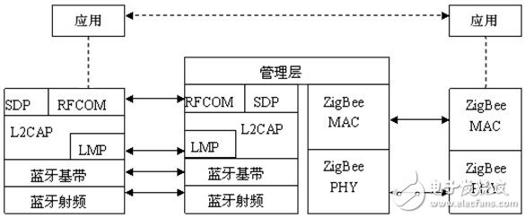 蓝牙 ZigBee 网关的通信协议模型