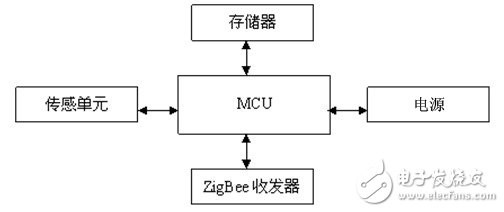 ZigBee节点硬件框图