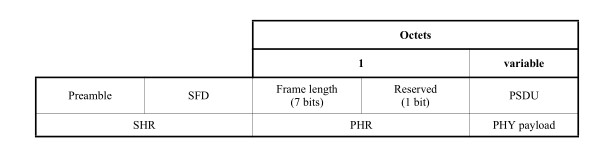 PHY帧格式简介