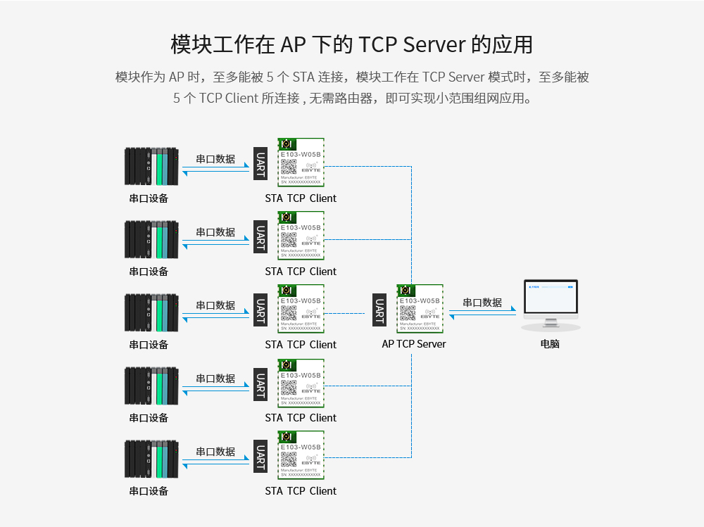 WiFi模块串口通信