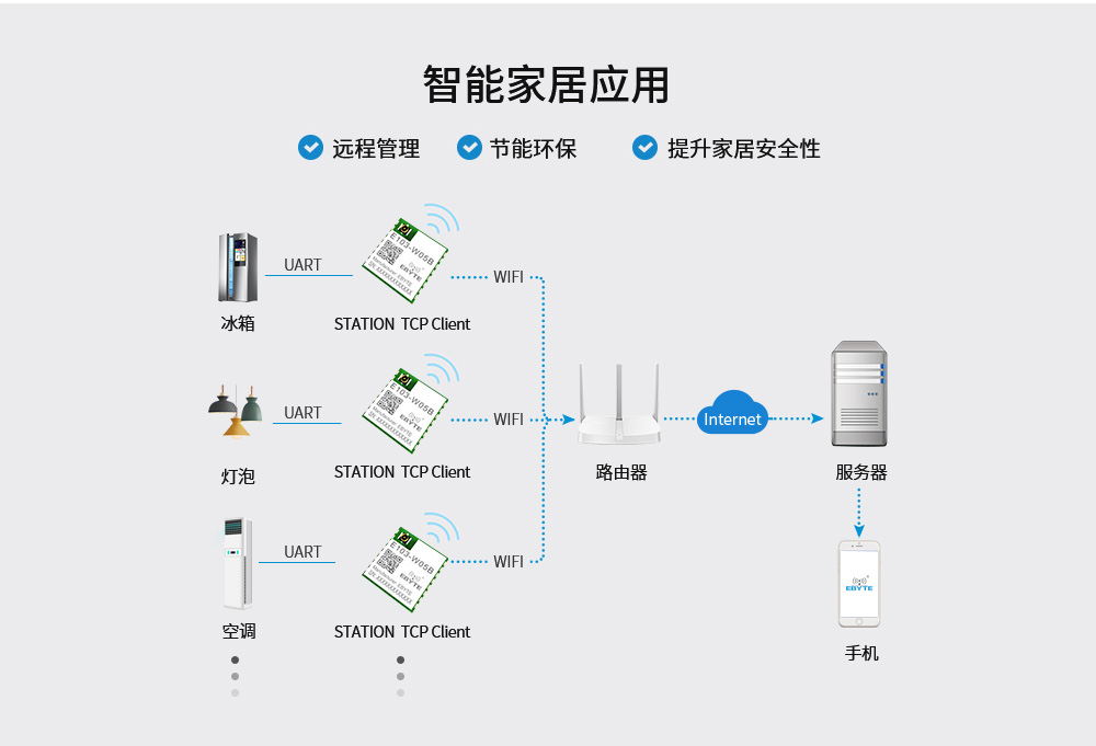 WiFi模块智能家居