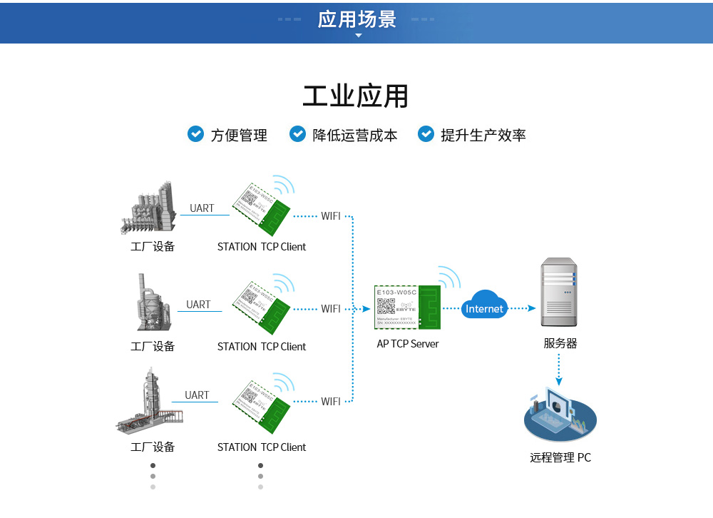 E103-wifi模块应用场景_01