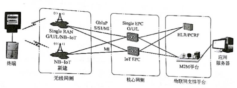 NB-iot网络架构