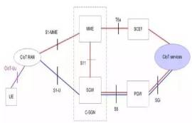 NB-IOT窄带传输技术的网络架构简介