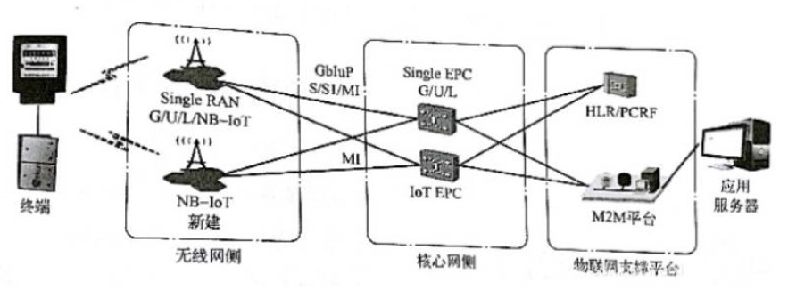 NB-IOT网络架构图