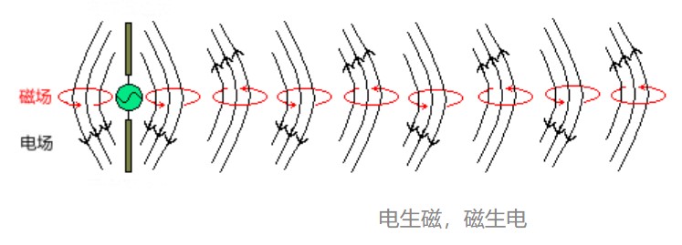 电生磁、磁生电