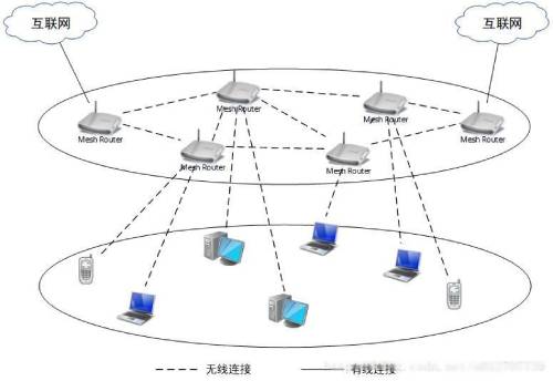 图2 无线Mesh网络骨干网架构示意图 (1)