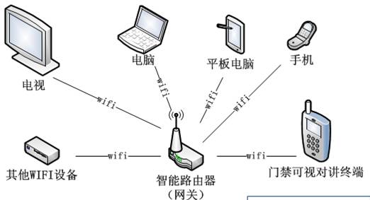 WiFi组网