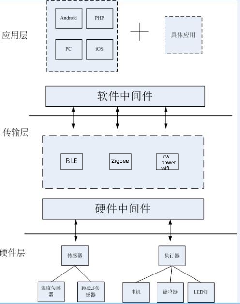 智能家居的技术架构图 (1)