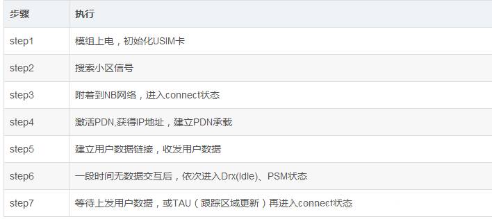 NBIOT的联网过程