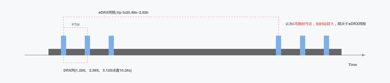 eDRX模式示意图