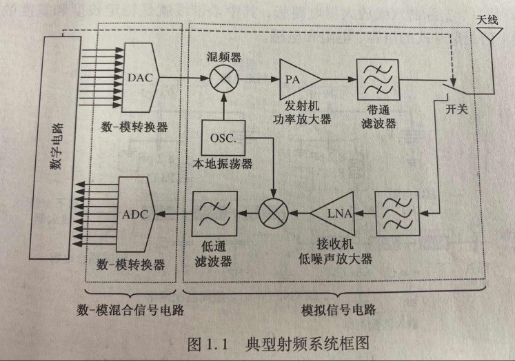 射频芯片与无线通信系统