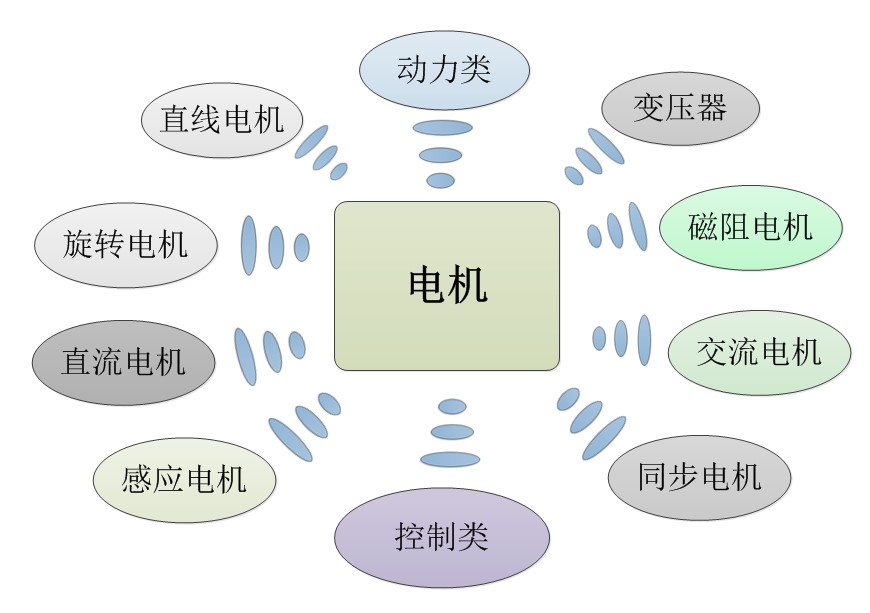 电机的种类