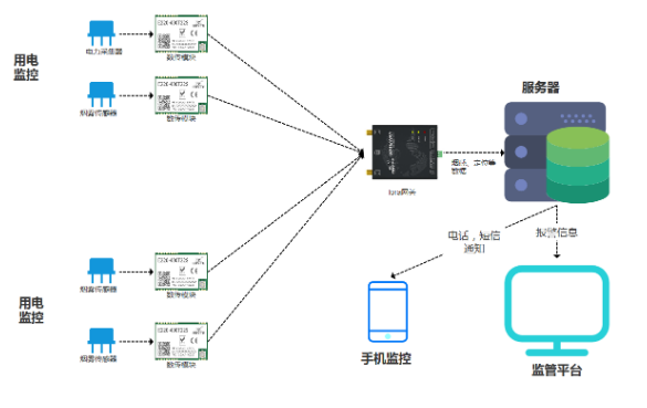 无线模块物联网应用案例1