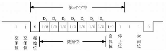 UART串口协议空闲位示意图