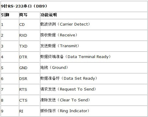 RS232串口功能介绍