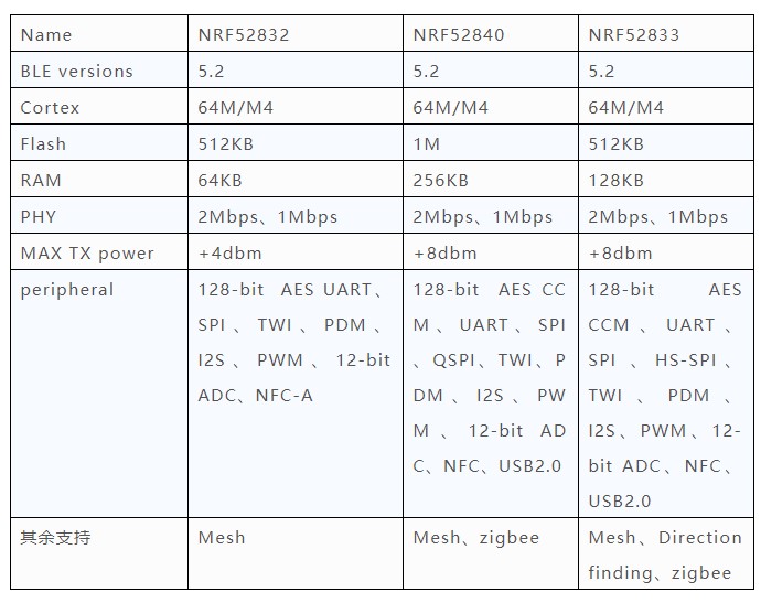 NRF52 Higher-end SOC 参数表