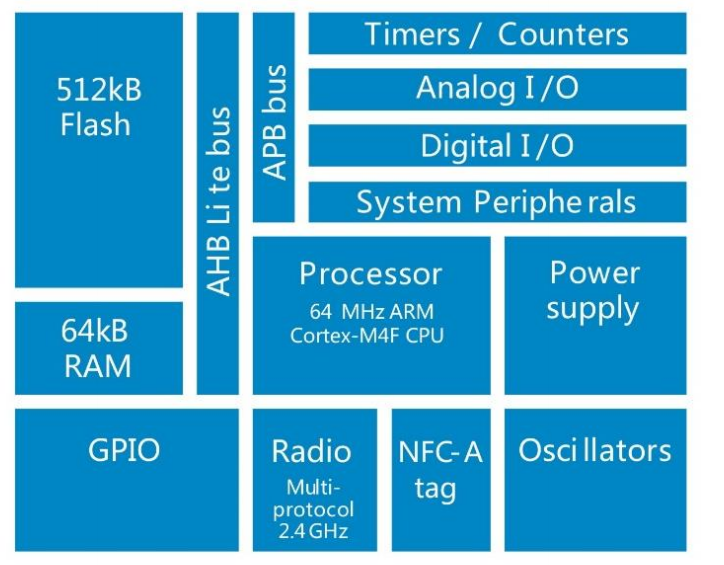 arm cortex m4f