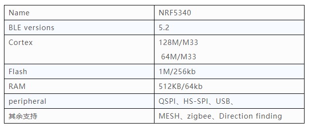 NRF5340参数表