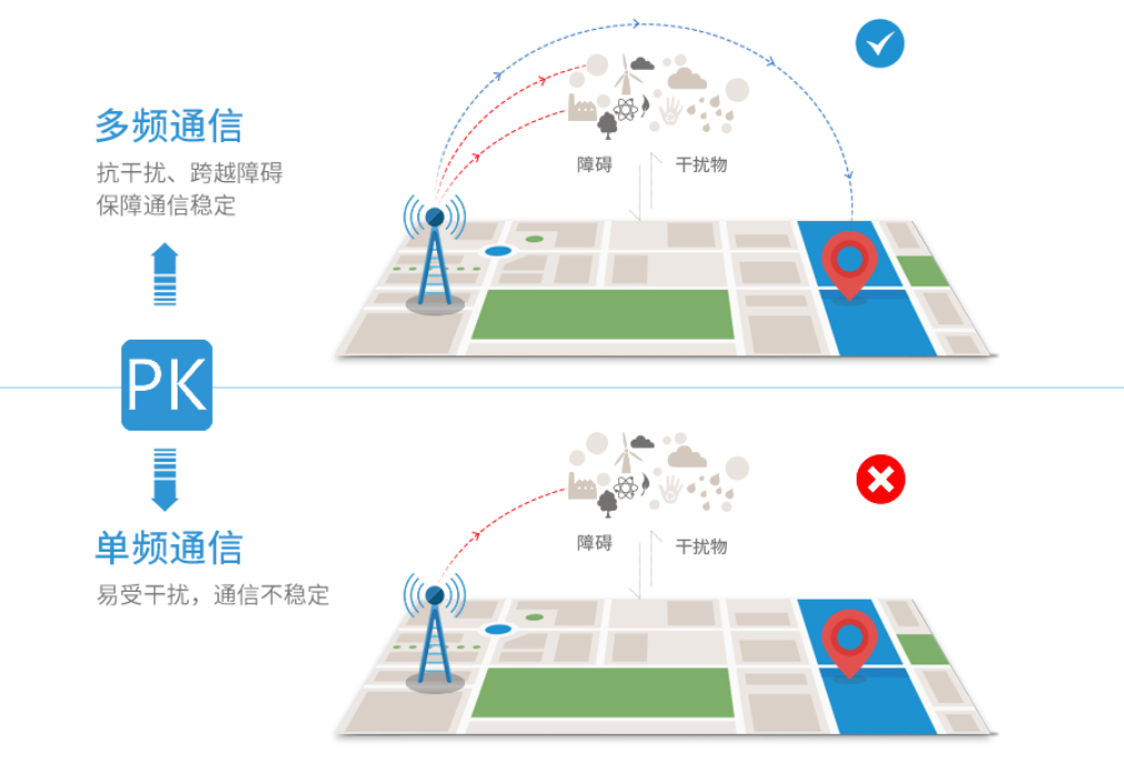 Lora抗干扰无线模块