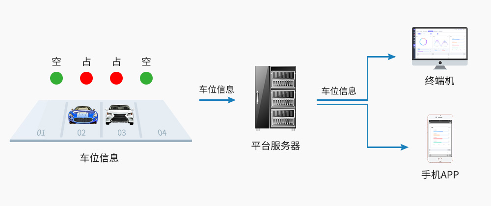 智能停车系统-平台信息处理