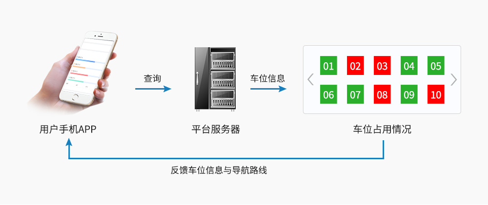 智能停车系统终端显示