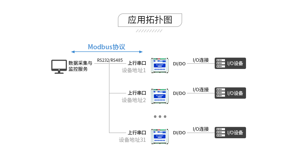 4D串口IO联网模块