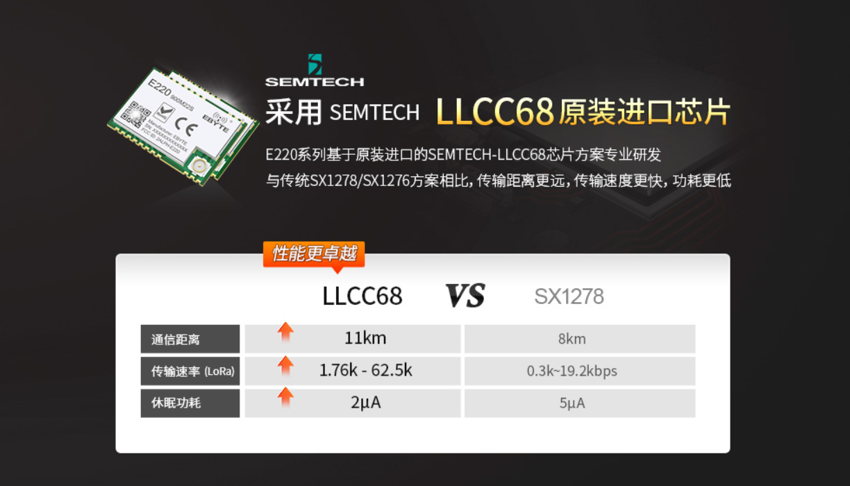 LLCC68对比SX1278,LLCC68优势,LLCC68特点