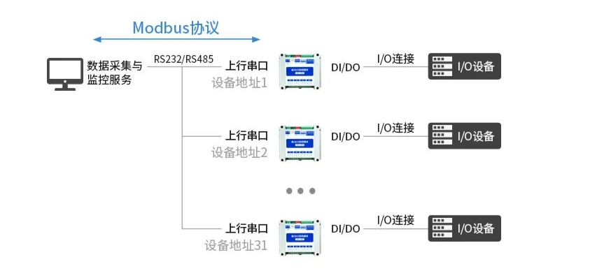 解决工业现场总线接口问题