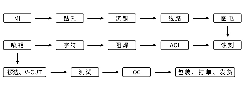 PCB生产流程