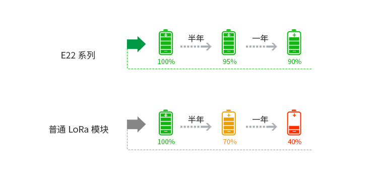 低功耗