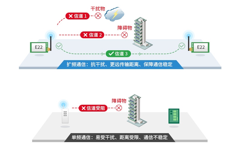 抗干扰能力