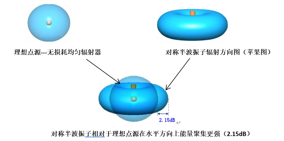 天线增益辐射原理