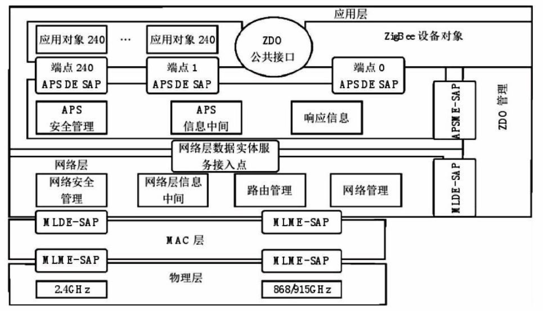 ZigBee协议栈示意图