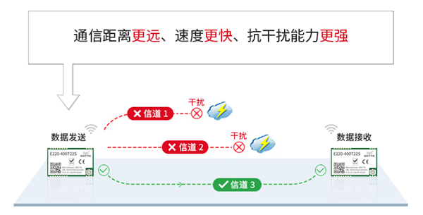 新一代LoRa扩频技术