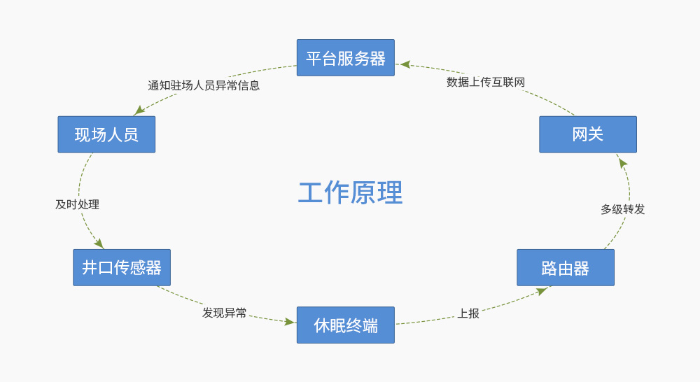 基于ZigBee技术的石油探井工作原理