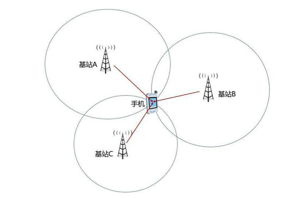 WiFi定位原理