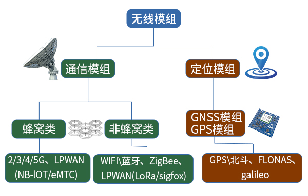 模组分类