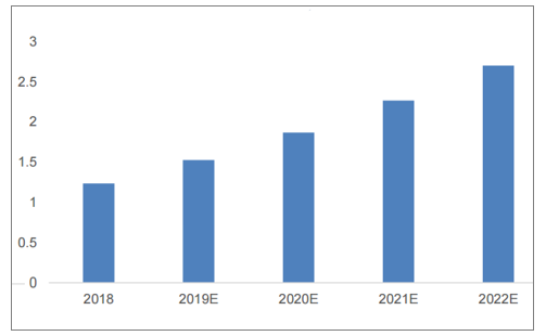 2018-2022年中国车联网市场规模预测